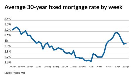 mortgage interest rate december 2021